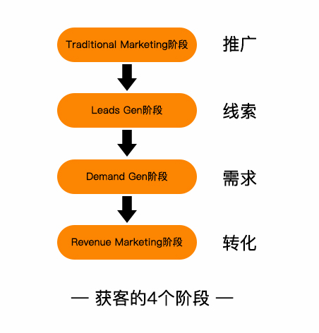 获客阶段-1.jpg