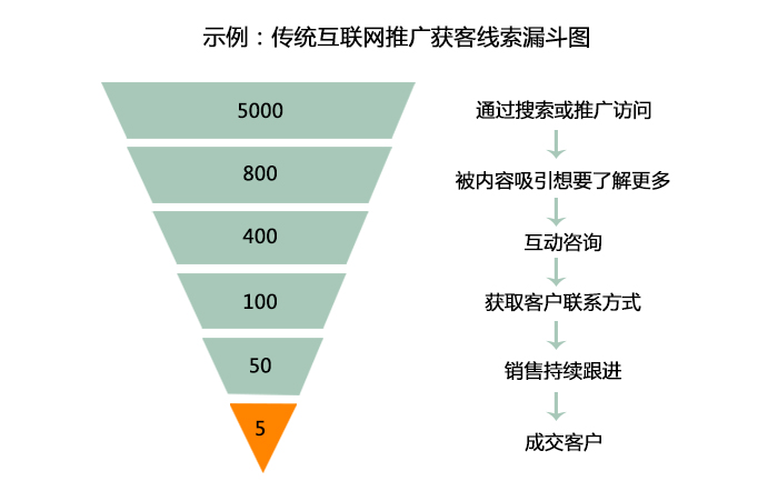 1-传统互联网推广线索漏斗图.jpg